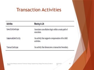 09/20/20
24
Mr.S.B.Karthikeyan,Assistant Professor/Kongu Engineering College,Perundurai,Erode-6
38060.
21
Transaction Activities
 
