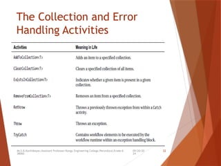 09/20/20
24
Mr.S.B.Karthikeyan,Assistant Professor/Kongu Engineering College,Perundurai,Erode-6
38060.
22
The Collection and Error
Handling Activities
 