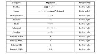 Unit ii chapter 1 operator and expressions in c | PDF