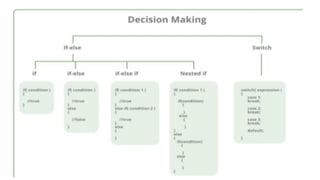 Unit ii chapter 2 Decision making and Branching in C | PPT