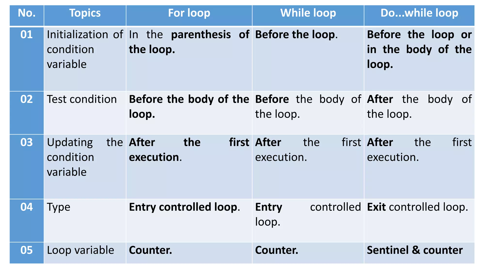 No. Topics For loop While loop Do...while loop
01 Initialization of
condition
variable
In the parenthesis of
the loop.
Before the loop. Before the loop or
in the body of the
loop.
02 Test condition Before the body of the
loop.
Before the body of
the loop.
After the body of
the loop.
03 Updating the
condition
variable
After the first
execution.
After the first
execution.
After the first
execution.
04 Type Entry controlled loop. Entry controlled
loop.
Exit controlled loop.
05 Loop variable Counter. Counter. Sentinel & counter
 