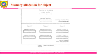 Memory allocation for object
DEPARTMENT OF INFORMATION TECHNOLOGY, SCOE,KOPARGAON
 