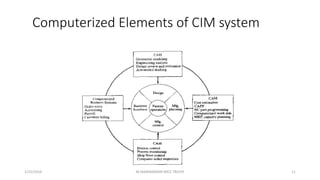 Computerized Elements of CIM system
1/25/2016 11M.MANIMARAN KRCE TRICHY
 