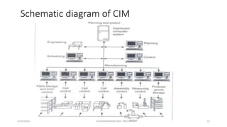Schematic diagram of CIM
1/25/2016 12M.MANIMARAN KRCE TRICHY
 