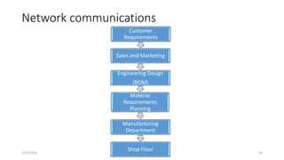 Network communications
Customer
Requirements
Sales and Marketing
Engineering Design
(BOM)
Material
Requirements
Planning
Manufacturing
Department
Shop Floor1/25/2016 18M.MANIMARAN KRCE TRICHY
 