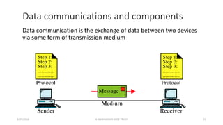 Data communications and components
Data communication is the exchange of data between two devices
via some form of transmission medium
1/25/2016 21M.MANIMARAN KRCE TRICHY
 