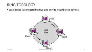 RING TOPOLOGY
• Each device is connected to two and only to neighboring devices.
1/25/2016 32M.MANIMARAN KRCE TRICHY
 