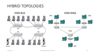 HYBRID TOPOLOGIES
STAR BUS STAR RING
1/25/2016 33M.MANIMARAN KRCE TRICHY
 