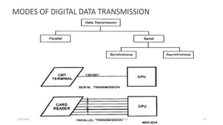 MODES OF DIGITAL DATA TRANSMISSION
1/25/2016 37M.MANIMARAN KRCE TRICHY
 