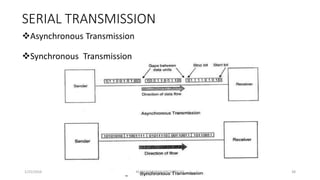 SERIAL TRANSMISSION
Asynchronous Transmission
Synchronous Transmission
1/25/2016 38M.MANIMARAN KRCE TRICHY
 