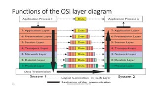 Functions of the OSI layer diagram
1/25/2016 44M.MANIMARAN KRCE TRICHY
 