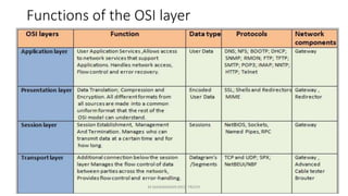 Functions of the OSI layer
1/25/2016 45M.MANIMARAN KRCE TRICHY
 