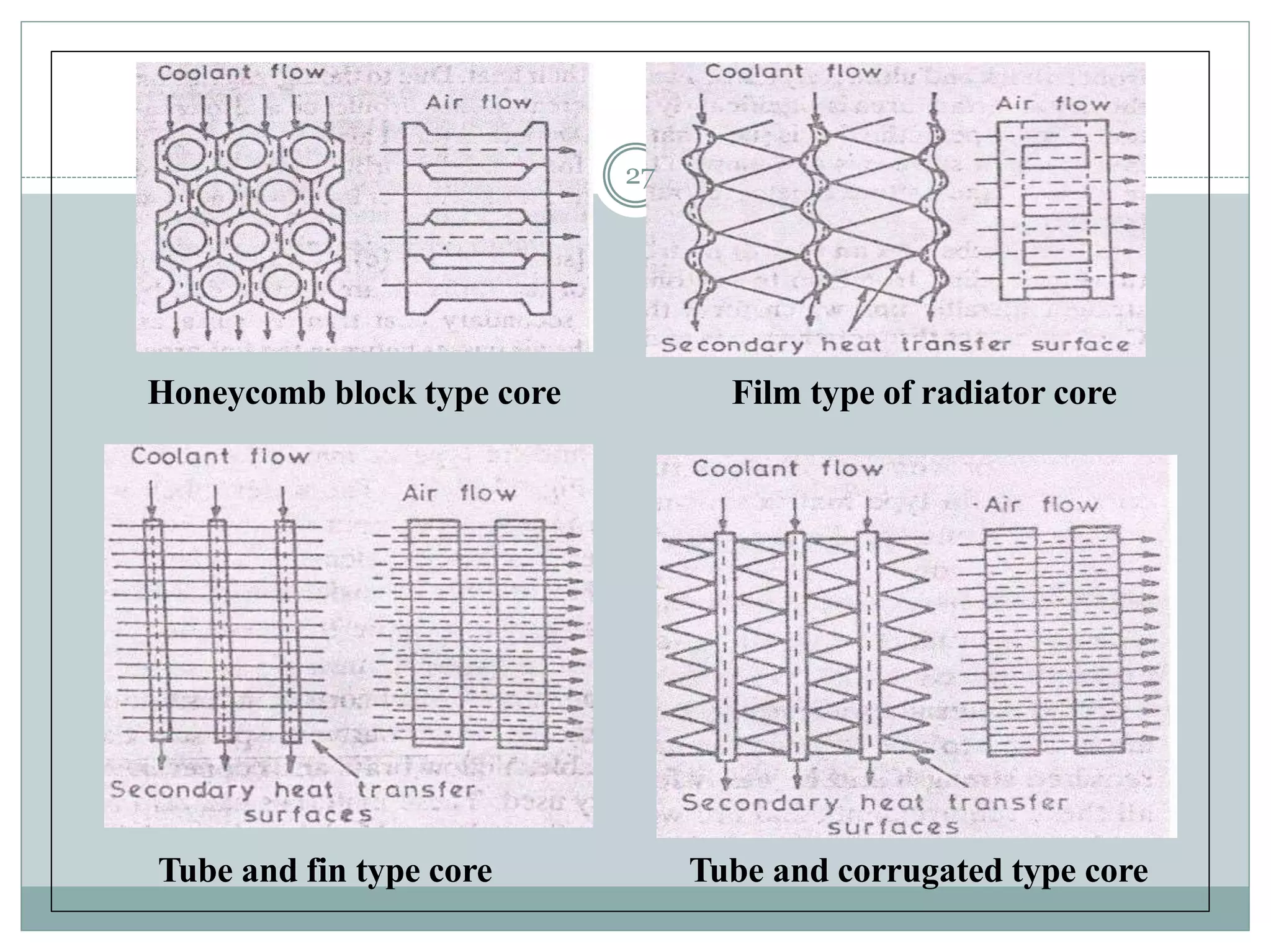 Honeycomb block type core Film type of radiator core
Tube and fin type core Tube and corrugated type core
27
 