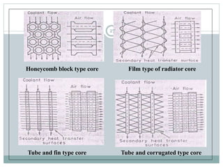 Honeycomb block type core Film type of radiator core
Tube and fin type core Tube and corrugated type core
27
 