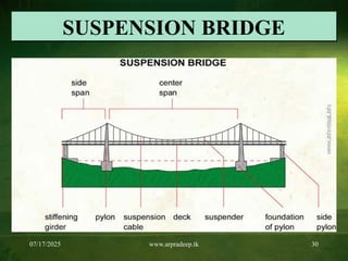 07/17/2025 www.arpradeep.tk 30
SUSPENSION BRIDGE
 