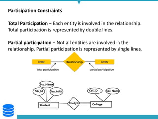 Total Participation Databases Data Model UNIT II DBMS.pptx
