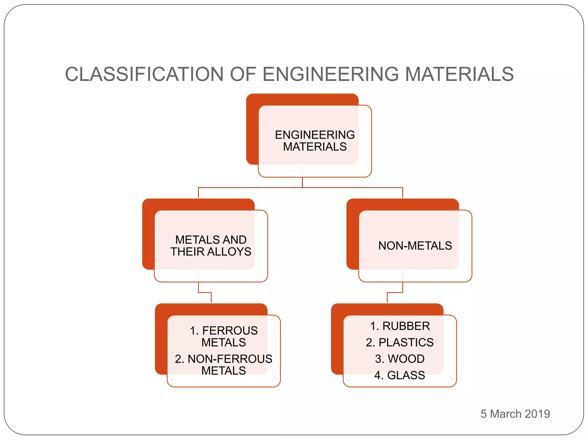 CLASSIFICATION OF ENGINEERING MATERIALS
5 March 2019
ENGINEERING
MATERIALS
METALS AND
THEIR ALLOYS
1. FERROUS
METALS
2. NON-FERROUS
METALS
NON-METALS
1. RUBBER
2. PLASTICS
3. WOOD
4. GLASS
 