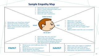 24
Sample Empathy Map
 
