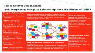 How to uncover User Insights:
Look Everywhere; Recognize Relationship; Seek the Wisdom of “WHY?
41
 