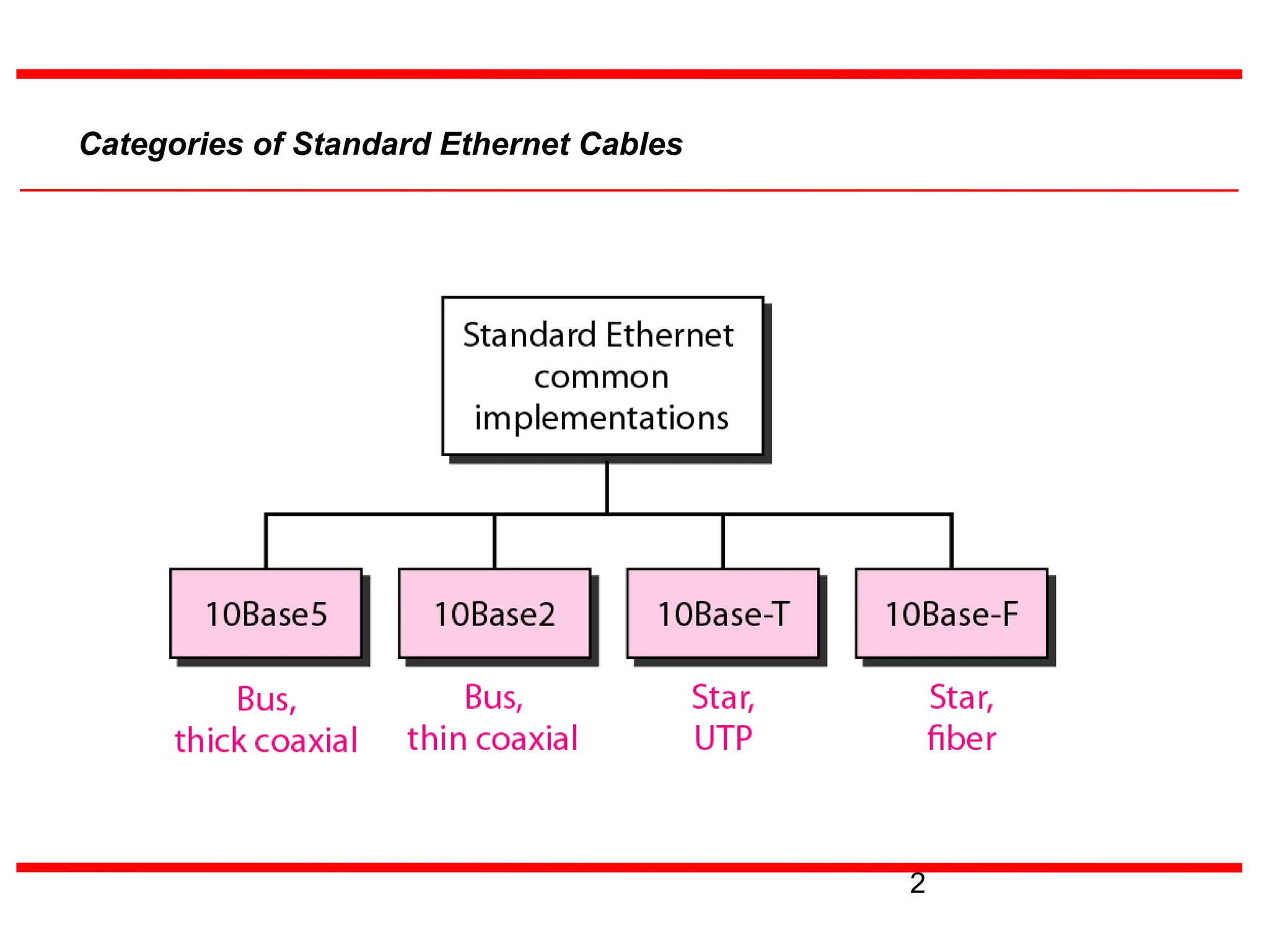 2
Categories of Standard Ethernet Cables