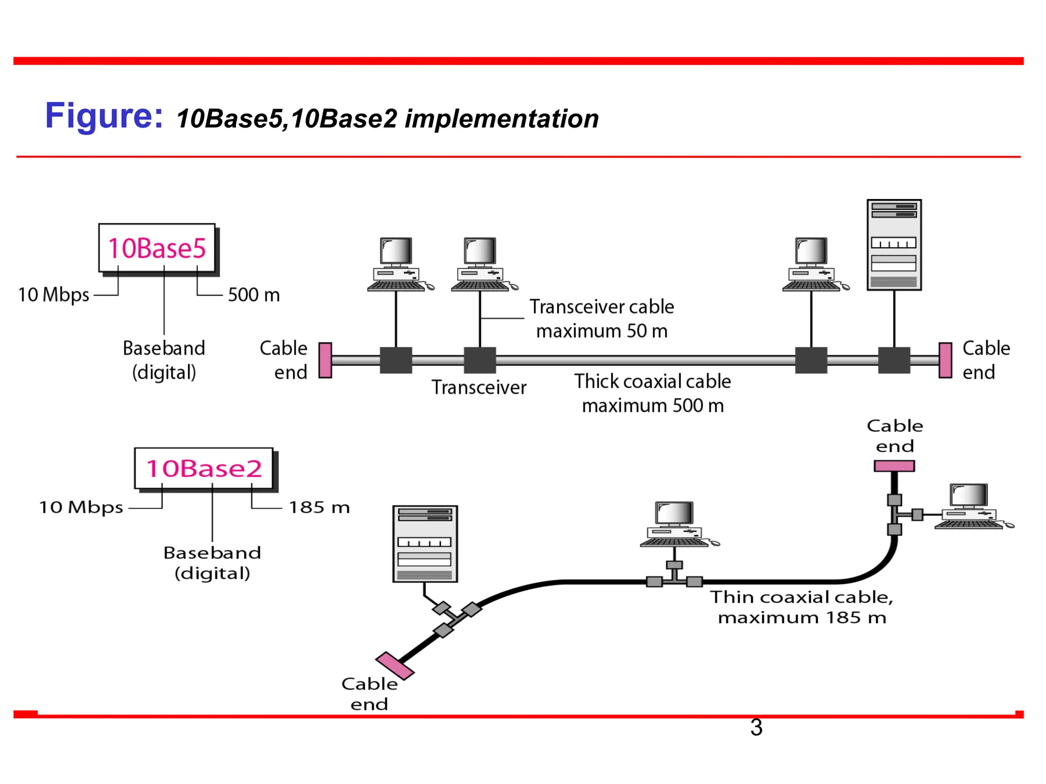 3
Figure: 10Base5,10Base2 implementation