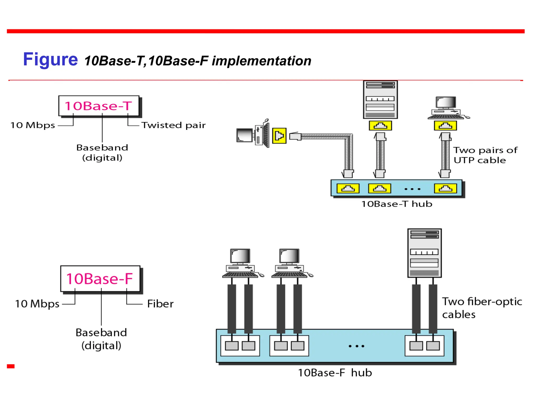 4
Figure 10Base-T,10Base-F implementation