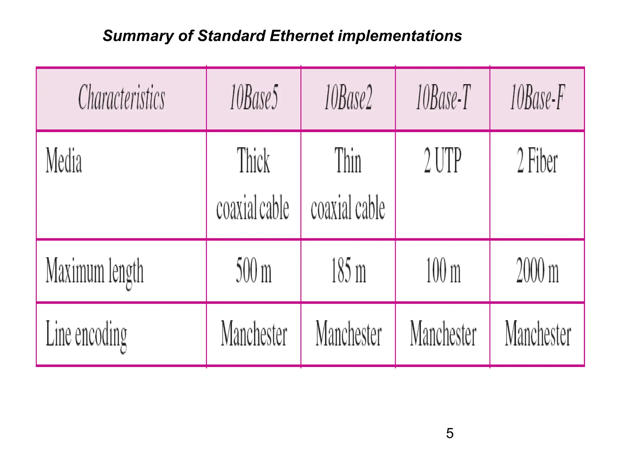 5
Summary of Standard Ethernet implementations
