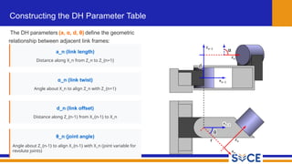 Dh Parameters Table Examples Unit II Fundamentals of Robot Technology fulmns.pptx