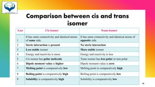 Comparison between cis and trans
isomer
S.no Cis isomer Trans isomer
1
It has same connectivity and identical atoms
of same side.
It has same connectivity and identical atoms of
opposite side.
2 Steric interaction is present No steric interaction
3 Less stable isomer More stable isomer
4 Energy and reactivity is more Energy and reactivity is less
5 Cis isomer has polar molecule Trans isomer has less polar or non polar
6 Dipole moment value is higher Dipole moment value is zero
7 Melting point is comparatively low Melting point is comparatively high
8 Boiling point is comparatively high Boiling point is comparatively low
9 Solubility is comparatively high Solubility is comparatively low
10
 