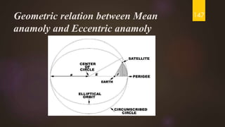 Geometric relation between Mean
anamoly and Eccentric anamoly
147
 