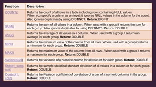 Functions Description
COUNT() Returns the count of all rows in a table including rows containing NULL values
When you specify a column as an input, it ignores NULL values in the column for the count.
Also ignores duplicates by using DISTINCT. Return: BIGINT
SUM()
Returns the sum of all values in a column. When used with a group it returns the sum for
each group. Also ignores duplicates by using DISTINCT. Return: DOUBLE
AVG()
Returns the average of all values in a column. When used with a group it returns an
average for each group. Return: DOUBLE
MIN()
Returns the minimum value of the column from all rows. When used with a group it returns
a minimum for each group. Return: DOUBLE
MAX()
Returns the maximum value of the column from all rows. When used with a group it returns
a maximum for each group. Return: DOUBLE
Variance(col) Returns the variance of a numeric column for all rows or for each group. Return: DOUBLE
Stddev_samp
(col)
Returns the sample statistical standard deviation of all values in a column or for each group.
Return: DOUBLE
Corr(col1,
col2)
Returns the Pearson coefficient of correlation of a pair of a numeric columns in the group.
Return: DOUBLE
 