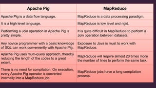 Apache Pig MapReduce
Apache Pig is a data flow language. MapReduce is a data processing paradigm.
It is a high level language. MapReduce is low level and rigid.
Performing a Join operation in Apache Pig is
pretty simple.
It is quite difficult in MapReduce to perform a
Join operation between datasets.
Any novice programmer with a basic knowledge
of SQL can work conveniently with Apache Pig.
Exposure to Java is must to work with
MapReduce.
Apache Pig uses multi-query approach, thereby
reducing the length of the codes to a great
extent.
MapReduce will require almost 20 times more
the number of lines to perform the same task.
There is no need for compilation. On execution,
every Apache Pig operator is converted
internally into a MapReduce job.
MapReduce jobs have a long compilation
process.
 
