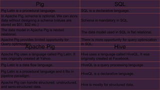 Pig SQL
Pig Latin is a procedural language. SQL is a declarative language.
In Apache Pig, schema is optional. We can store
data without designing a schema (values are
stored as $01, $02 etc.)
Schema is mandatory in SQL.
The data model in Apache Pig is nested
relational.
The data model used in SQL is flat relational.
Apache Pig provides limited opportunity for
Query optimization.
There is more opportunity for query optimization
in SQL.
Apache Pig Hive
Apache Pig uses a language called Pig Latin. It
was originally created at Yahoo.
Hive uses a language called HiveQL. It was
originally created at Facebook.
Pig Latin is a data flow language. HiveQL is a query processing language.
Pig Latin is a procedural language and it fits in
pipeline paradigm.
HiveQL is a declarative language.
Apache Pig can handle structured, unstructured,
and semi-structured data.
Hive is mostly for structured data.
 