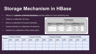 Storage Mechanism in HBase
• HBase is a column-oriented database and the tables in it are sorted by row.
• Table is a collection of rows.
• Row is a collection of column families.
• Column family is a collection of columns.
• Column is a collection of key value pairs.
Rowid
Column Family Column Family Column Family Column Family
col1 col2 col3 col1 col2 col3 col1 col2 col3 col1 col2 col3
1
2
3
 