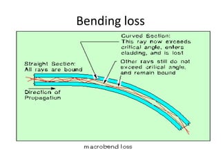 Bending loss