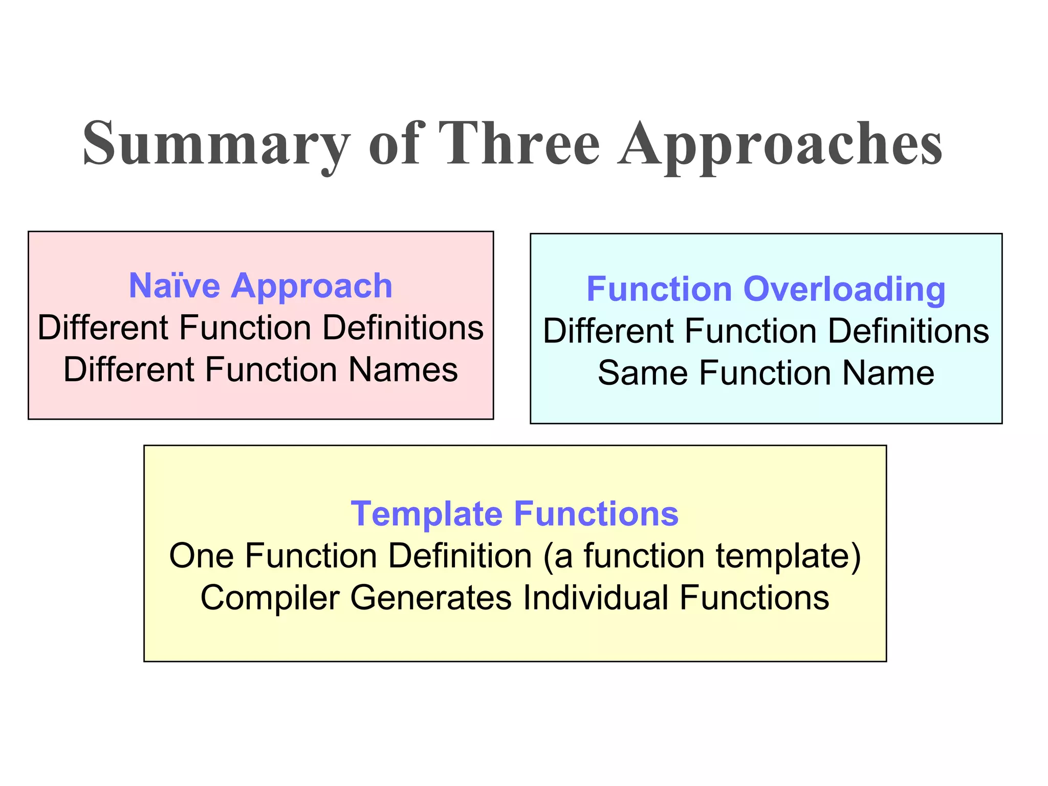Summary of Three Approaches
Naïve Approach
Different Function Definitions
Different Function Names
Function Overloading
Different Function Definitions
Same Function Name
Template Functions
One Function Definition (a function template)
Compiler Generates Individual Functions
 