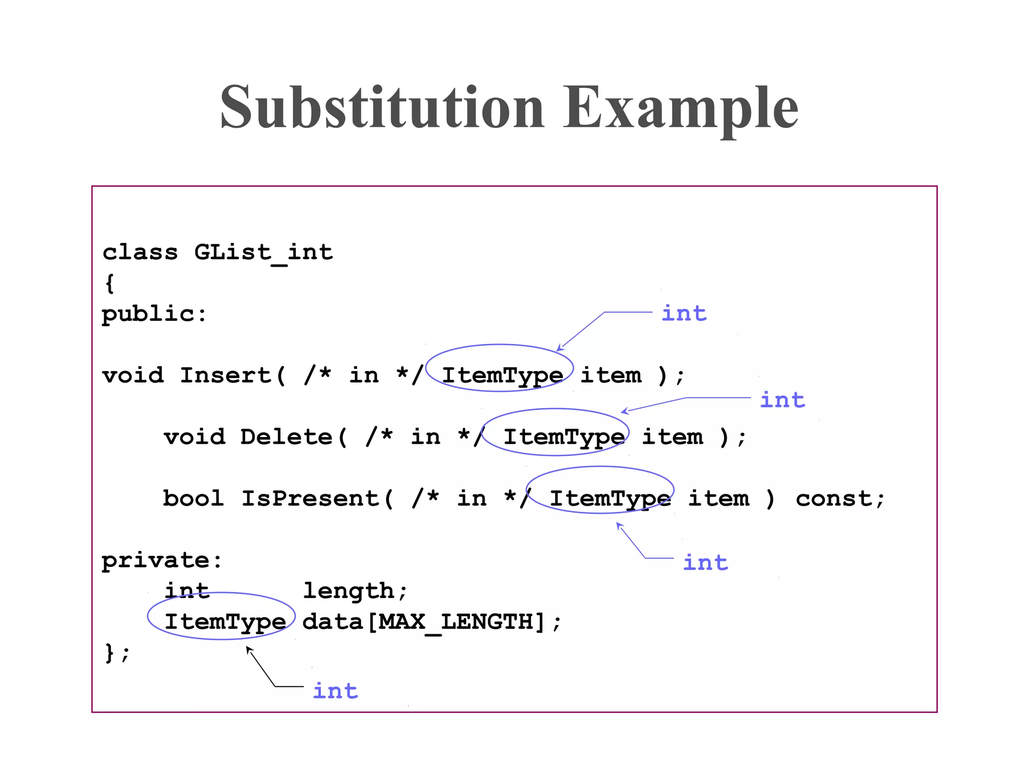 Substitution Example
class GList_int
{
public:
void Insert( /* in */ ItemType item );
void Delete( /* in */ ItemType item );
bool IsPresent( /* in */ ItemType item ) const;
private:
int length;
ItemType data[MAX_LENGTH];
};
int
int
int
int
 