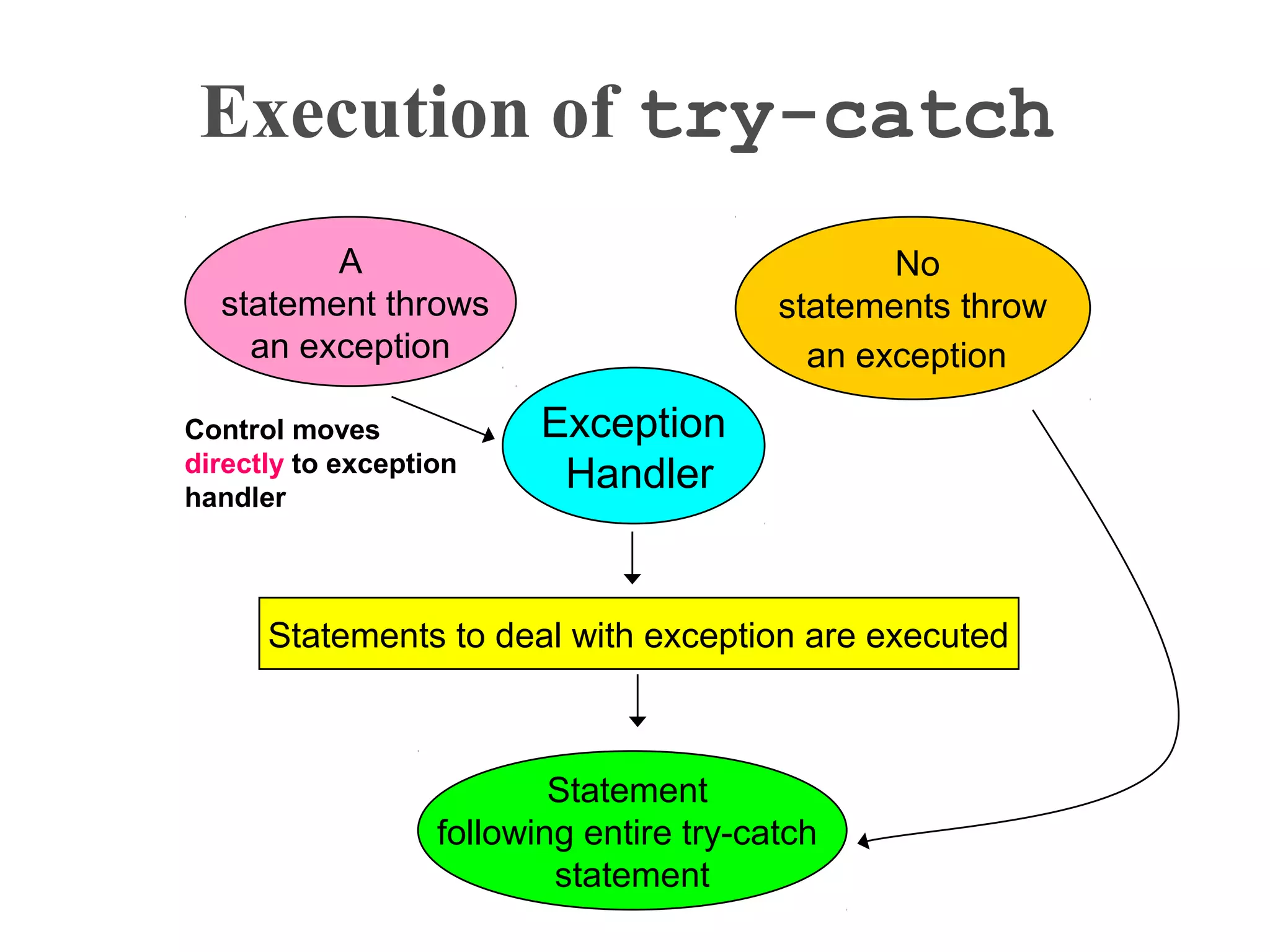 Execution of try-catch
No
statements throw
an exception
Statement
following entire try-catch
statement
A
statement throws
an exception
Exception
Handler
Statements to deal with exception are executed
Control moves
directly to exception
handler
 