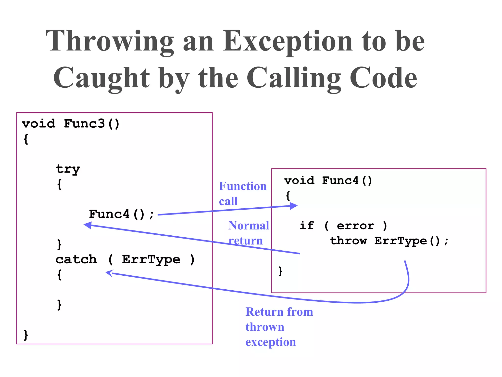 Throwing an Exception to be
Caught by the Calling Code
void Func4()
{
if ( error )
throw ErrType();
}
Normal
return
void Func3()
{
try
{
Func4();
}
catch ( ErrType )
{
}
}
Function
call
Return from
thrown
exception
 