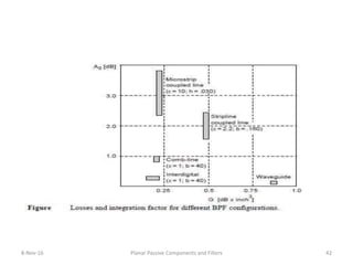 8-Nov-16 Planar Passive Components and Filters 42
 
