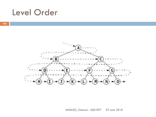 29 June 2018MNMJEC, Chennai - 600 097
104
Level Order
 