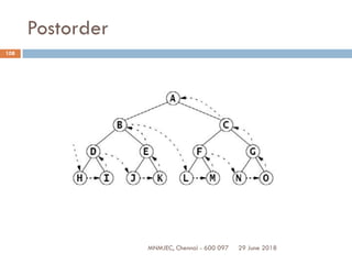 29 June 2018MNMJEC, Chennai - 600 097
108
Postorder
 