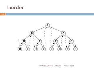 29 June 2018MNMJEC, Chennai - 600 097
110
Inorder
 