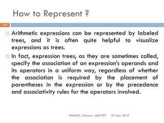 29 June 2018MNMJEC, Chennai - 600 097
119
How to Represent ?
 Arithmetic expressions can be represented by labeled
trees, and it is often quite helpful to visualize
expressions as trees.
 In fact, expression trees, as they are sometimes called,
specify the association of an expression’s operands and
its operators in a uniform way, regardless of whether
the association is required by the placement of
parentheses in the expression or by the precedence
and associativity rules for the operators involved.
 