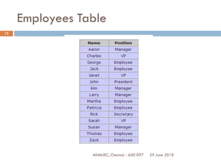 29 June 2018MNMJEC, Chennai - 600 097
12
Employees Table
 