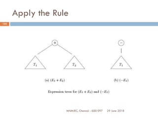 29 June 2018MNMJEC, Chennai - 600 097
122
Apply the Rule
 