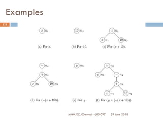 29 June 2018MNMJEC, Chennai - 600 097
123
Examples
 