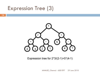 29 June 2018MNMJEC, Chennai - 600 097
126
Expression Tree (3)
 