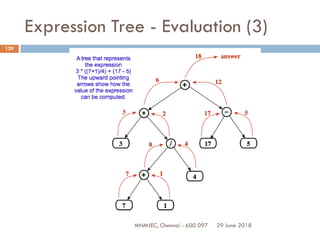 29 June 2018MNMJEC, Chennai - 600 097
129
Expression Tree - Evaluation (3)
 