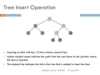 29 June 2018MNMJEC, Chennai - 600 097
148
Tree Insert Operation
 Inserting an item with key 13 into a binary search tree.
 Lightly shaded nodes indicate the path from the root down to the position where
the item is inserted.
 The dashed line indicates the link in the tree that is added to insert the item.
 